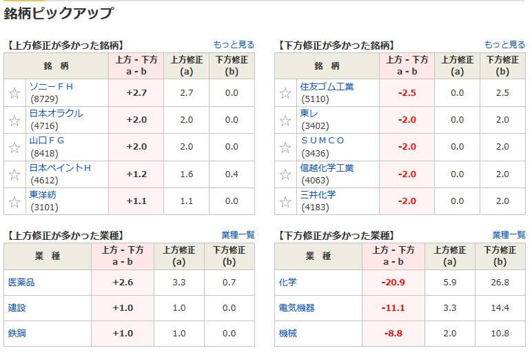 アナリストの予想変化　銘柄スカウター